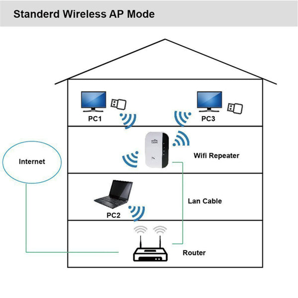 Répéteur WiFi 300M