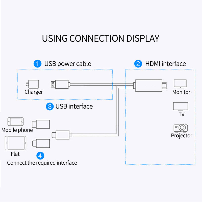 4K 3in1 HDMI sans fil câble adaptateur de miroir Wifi