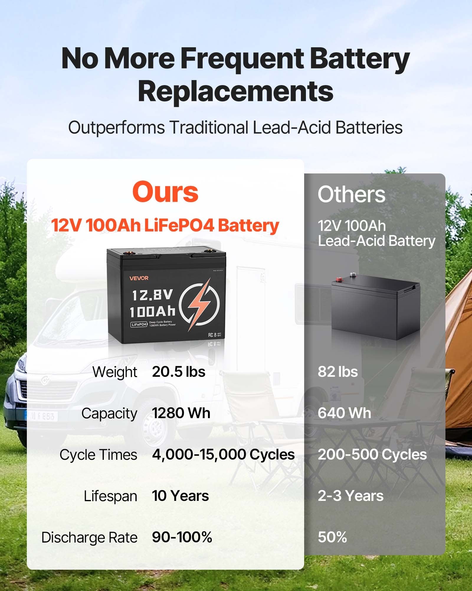 12V 100Ah Deep Cycle Batterie LiFePO4 BMS Lithium Batterie de phosphate de fer pour RV