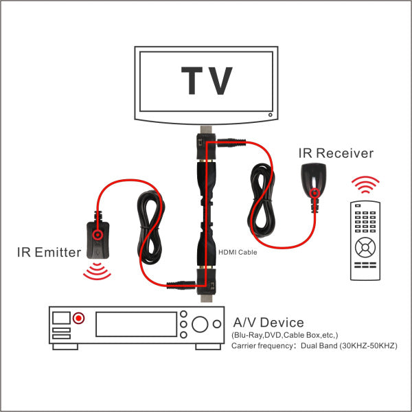 Le plus récent IR Extender infrarouge répéteur télécommande 30 à 60Khz double bande IR sur HDMI Rem