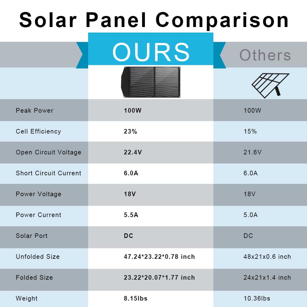 Chargeur de panneau solaire pliable Watt pour centrale électrique