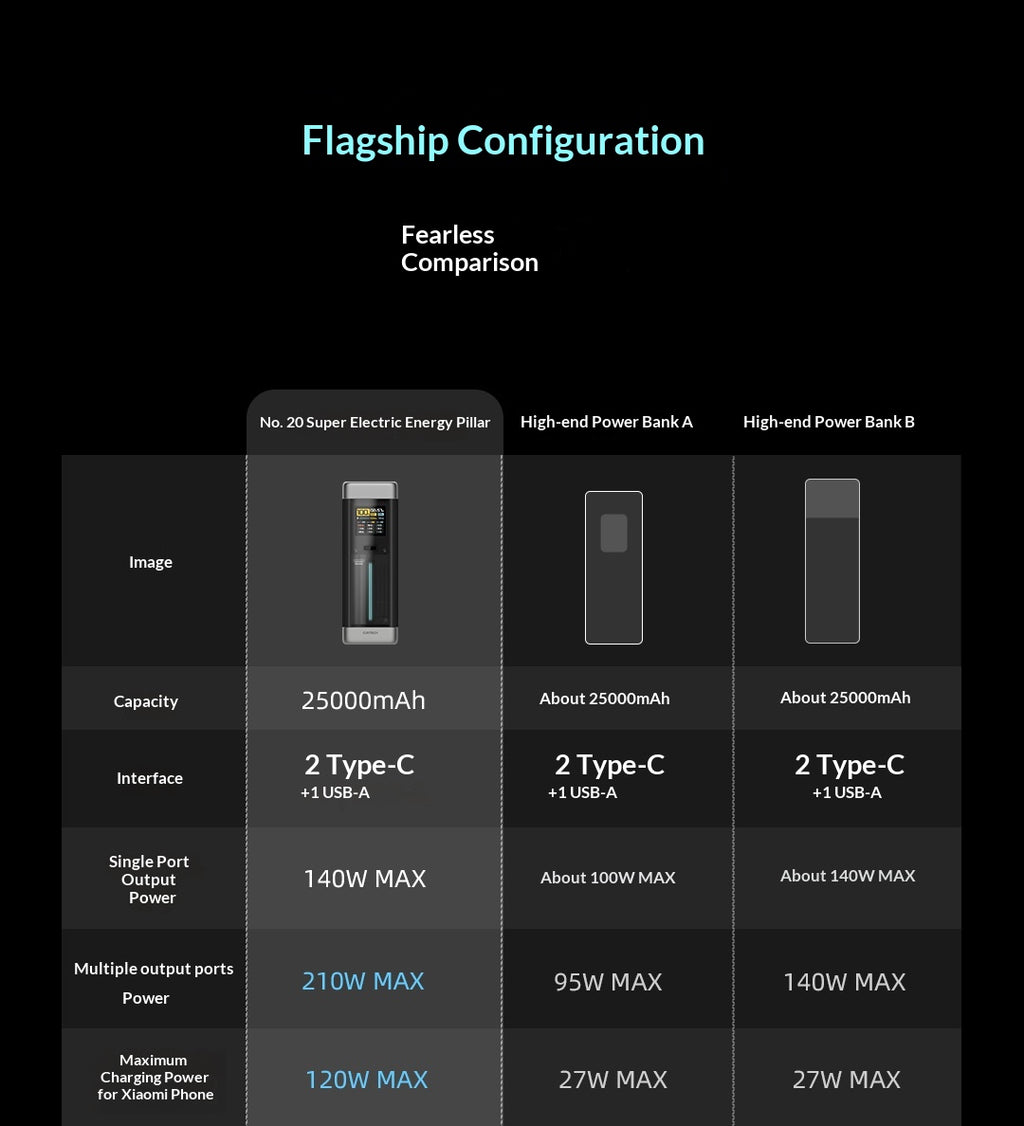 25000mAh Capacité 140W Charge rapide 210W Banque de puissance