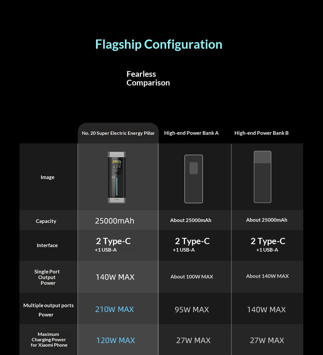 25000mAh Capacité 140W Charge rapide 210W Banque de puissance