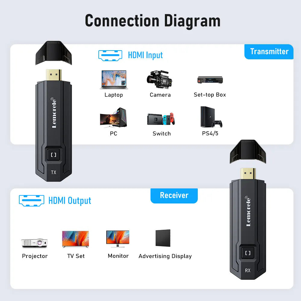 Projecteur sans fil et ordinateur portable HDMI Transmetteur