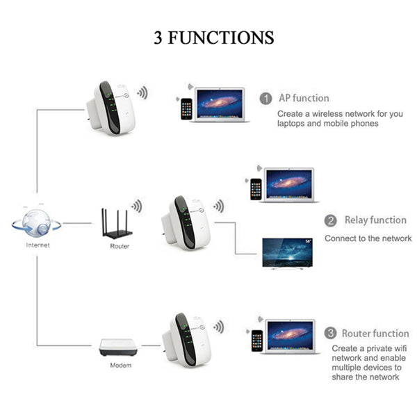 Répéteur WiFi 300M