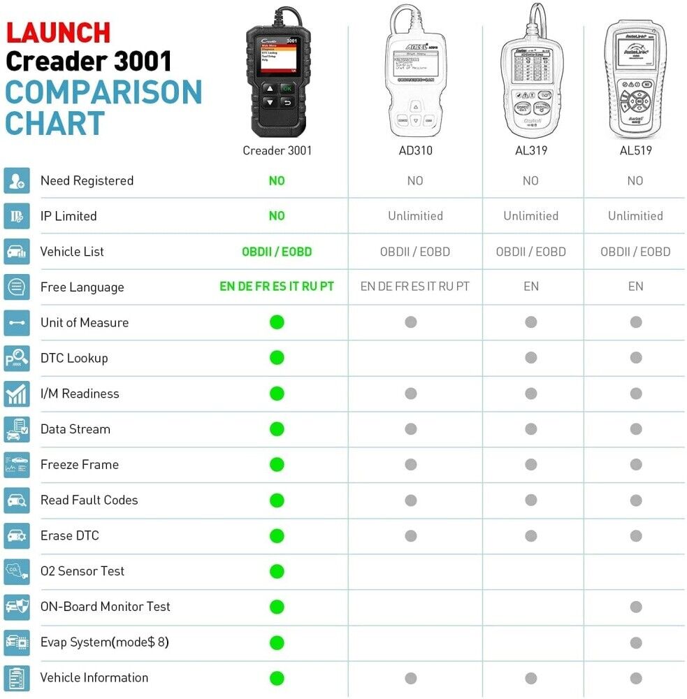 Erreur de défaillance du moteur Scanner diagnostique OBD2 Code Reader Reset Tool Multi-Language