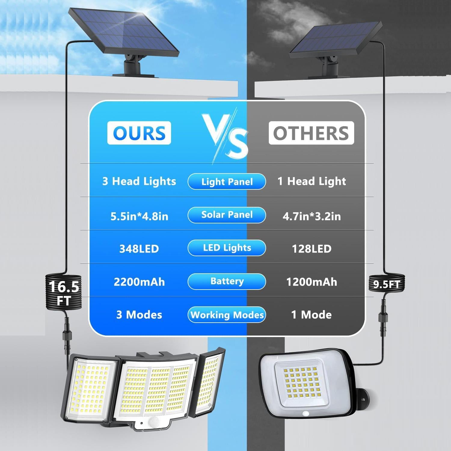 1-Pack lumière solaire extérieure 348-LED détecteur de mouvement avec télécommande 3 têtes
