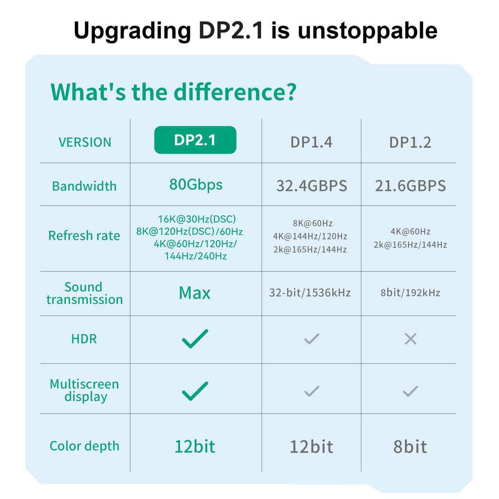 16 KDisplayPort21 DP Homme à DP Homme 16 K60Hz 8 K144Hz Ceinture tricotée DP14-00