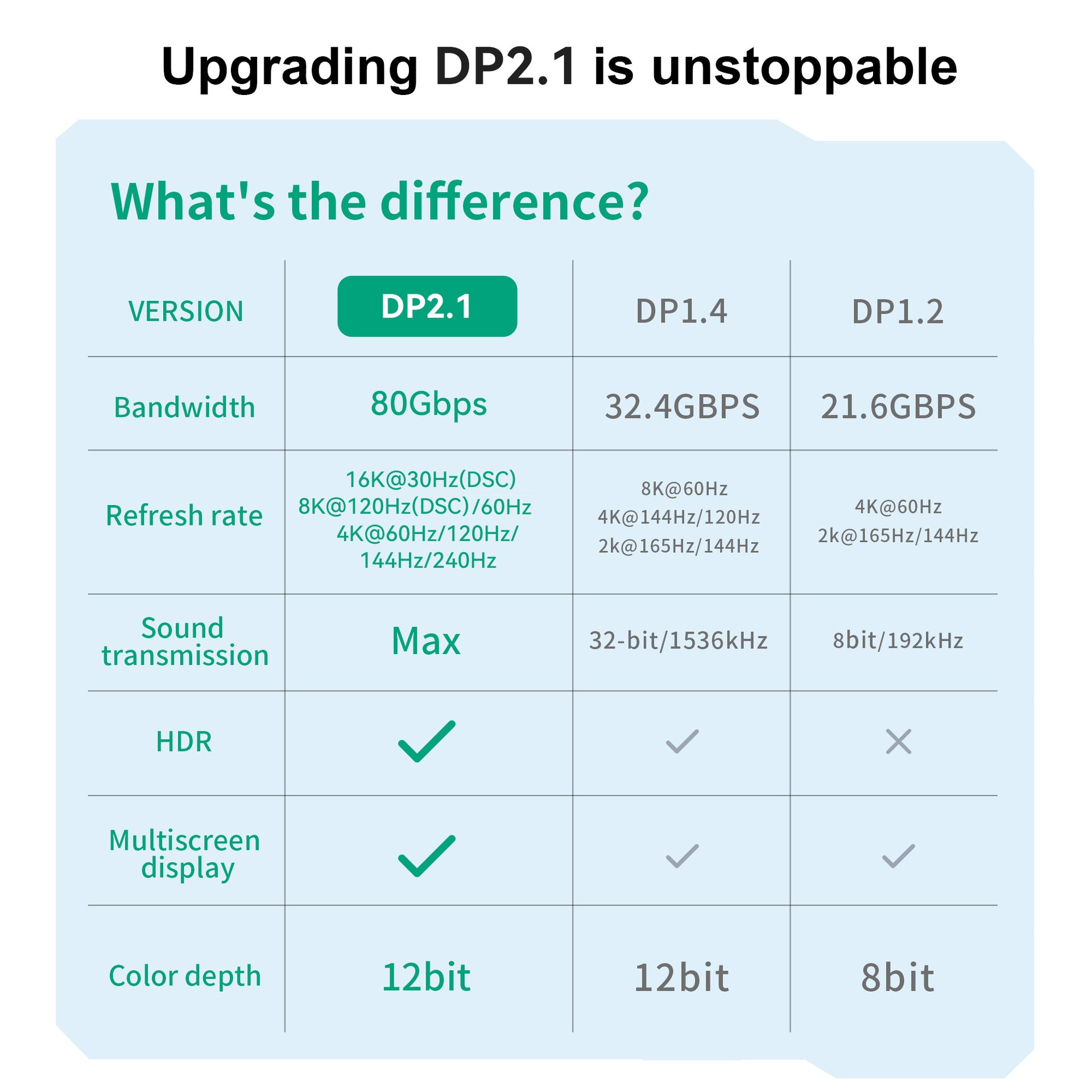 16 KDisplayPort21 DP Homme à DP Homme 16 K60Hz 8 K144Hz Ceinture tricotée DP14-00